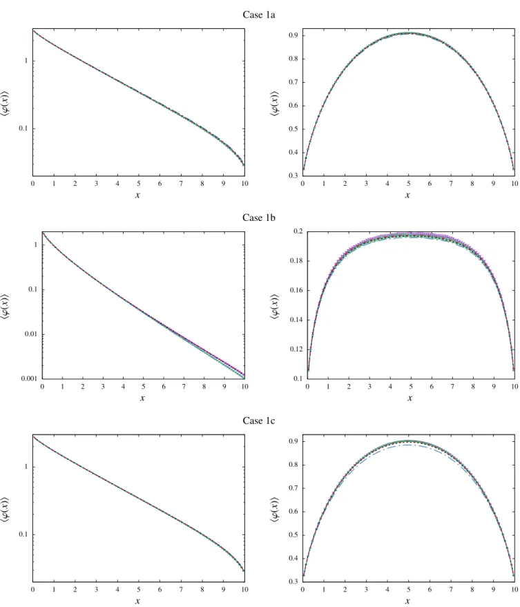 Figure 2: Ensemble-averaged spatial scalar flux for the benchmark configurations: Case 1