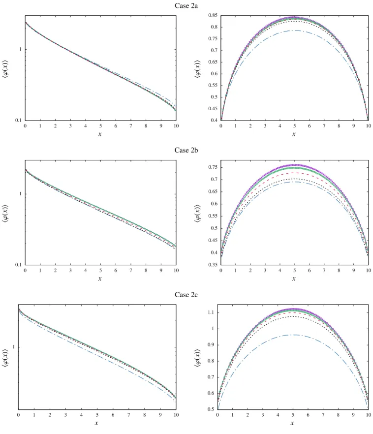 Figure 3: Ensemble-averaged spatial scalar flux for the benchmark configurations: Case 2