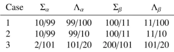 Table 1: Material parameters for the three cases of the benchmark configura- configura-tions.