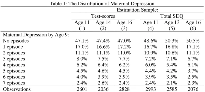 Table 1: The Distribution of Maternal Depression  Estimation Sample: 