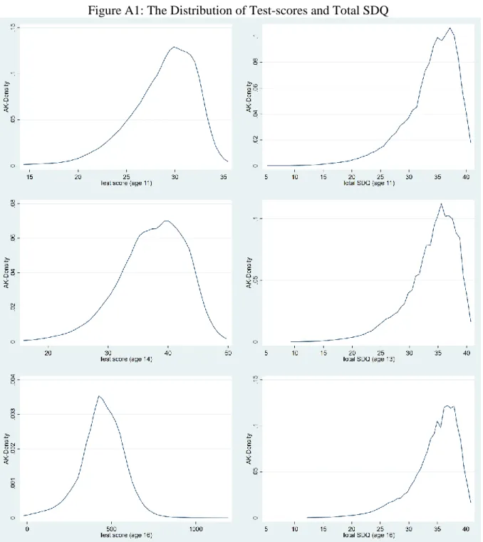 Figure A1: The Distribution of Test-scores and Total SDQ  