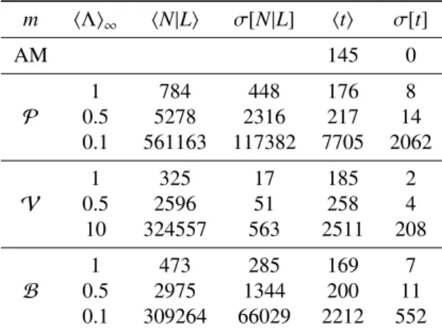 Table 5: Complexity of the tessellations used for the benchmark configurations, as a function of the mixing statistics m (AM stands for atomic mix) and of the average chord length h Λ i ∞ of the tessellation, for a domain of linear size L = 10