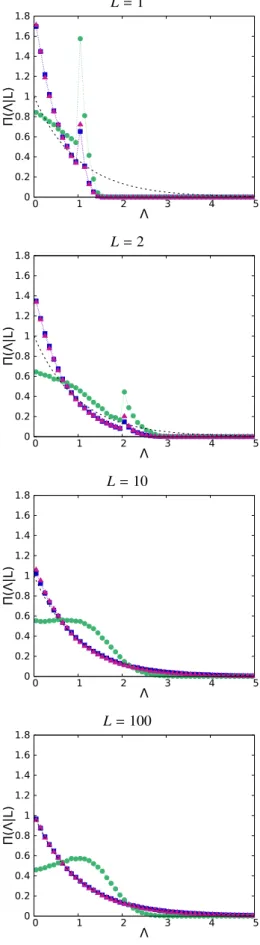 Figure 10: The probability density Π ( Λ |L) of the chord length, as a function of the mixing statistics m, for h Λ i ∞ = 1, for several values of the linear size L of the domain: L = 1, L = 2, L = 10, L = 100 (from top to bottom)