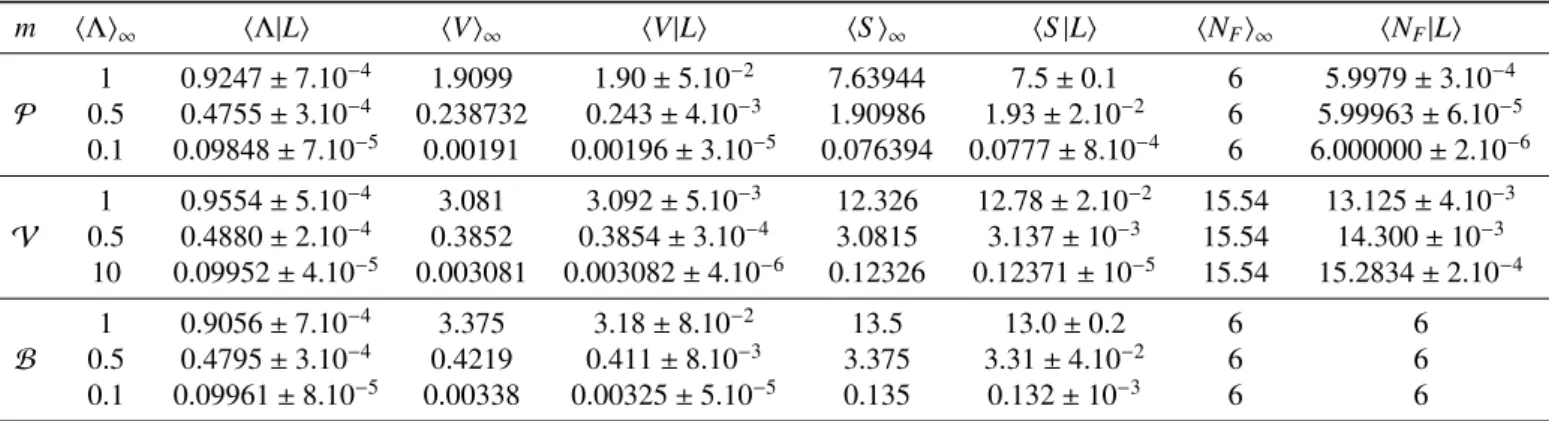 Table 6: Statistical properties of the tessellations used for the benchmark configurations, as a function of the mixing statistics m and of the average chord length h Λ i ∞ , for a domain of linear size L = 10