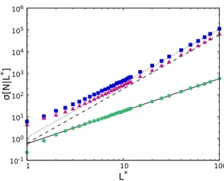Figure 6: The average number hN|L ∗ i of polyhedra composing the tessellation, as a function of the normalized size L ∗ of the domain and of the mixing statistics m