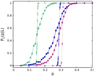 Figure 8: The average number of faces by polyhedron hN F |L ∗ i, as a function of the normalized size L ∗ of the domain and of the mixing statistics m