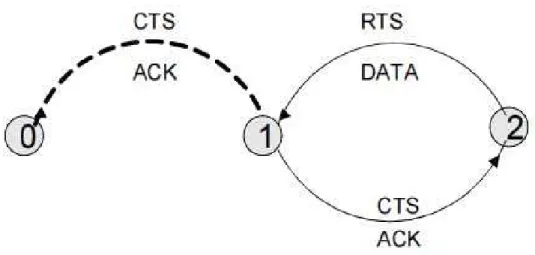 Figure 2.6 : Détection passive avec RTS/CTS 
