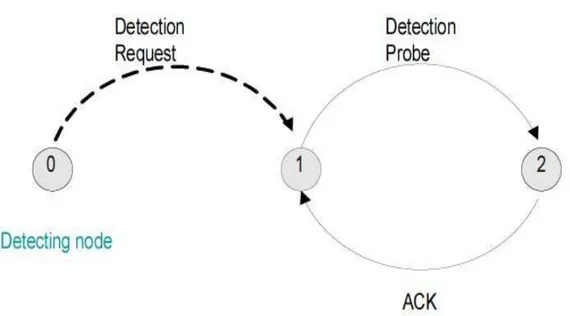 Figure 2.8: Détection active 