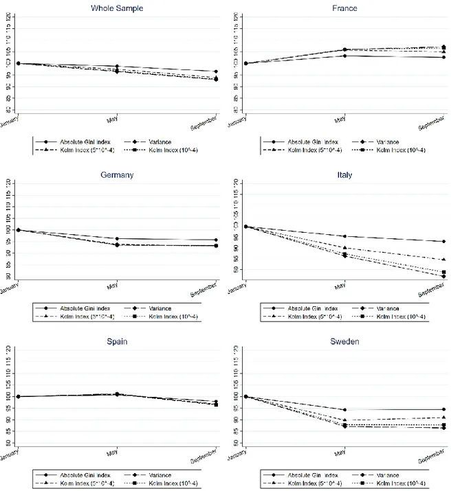 Figure 4: The evolution of Absolute Income Inequality in COME-HERE over 2020 