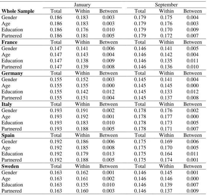 Table 3: Theil Index (GE(1)) – Decomposition of Income Inequality 