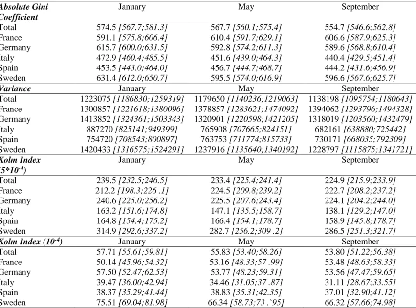 Table A2: Absolute Income Inequality Indices in COME-HERE over 2020  Absolute Gini 