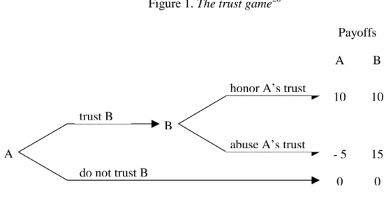 Figure 1. The trust game 26  Payoffs A B do not trust B BAtrust B