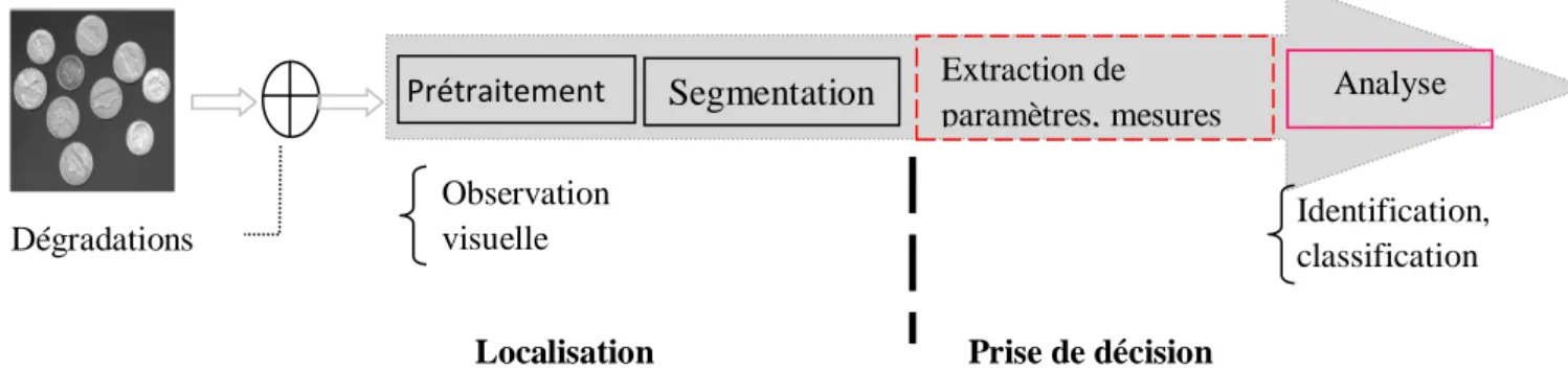 Fig. I.4 : Schéma général d’une chaîne de détection d’objet en image. 