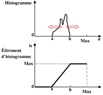 Fig. I.8 : Augmentation du contraste par étirement d’histogramme.