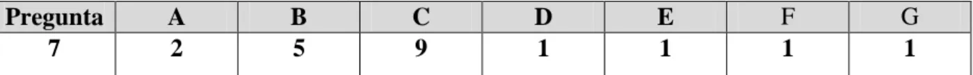 Tabla n°7: Resultados de la pregunta n°7 