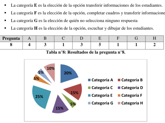 Tabla n°8: Resultados de la pregunta n°8. 