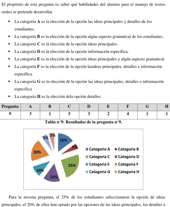 Tabla n°9: Resultados de la pregunta n°9. 