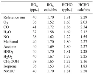 Figure 3b shows the calculated and observed HCHO mix- mix-ing ratios. The HCHO mixmix-ing ratios are also strongly  over-estimated by the model