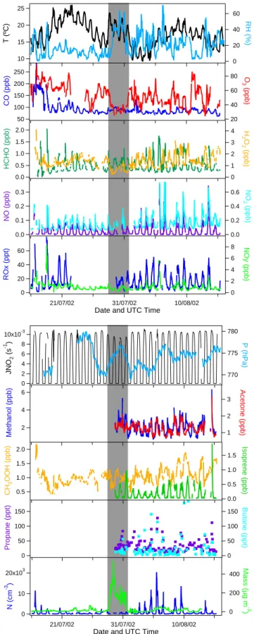 Fig. 1. Time series of the observed meteorological parameters, trace gas mixing ratios and aerosol number and mass concentrations during MINATROC