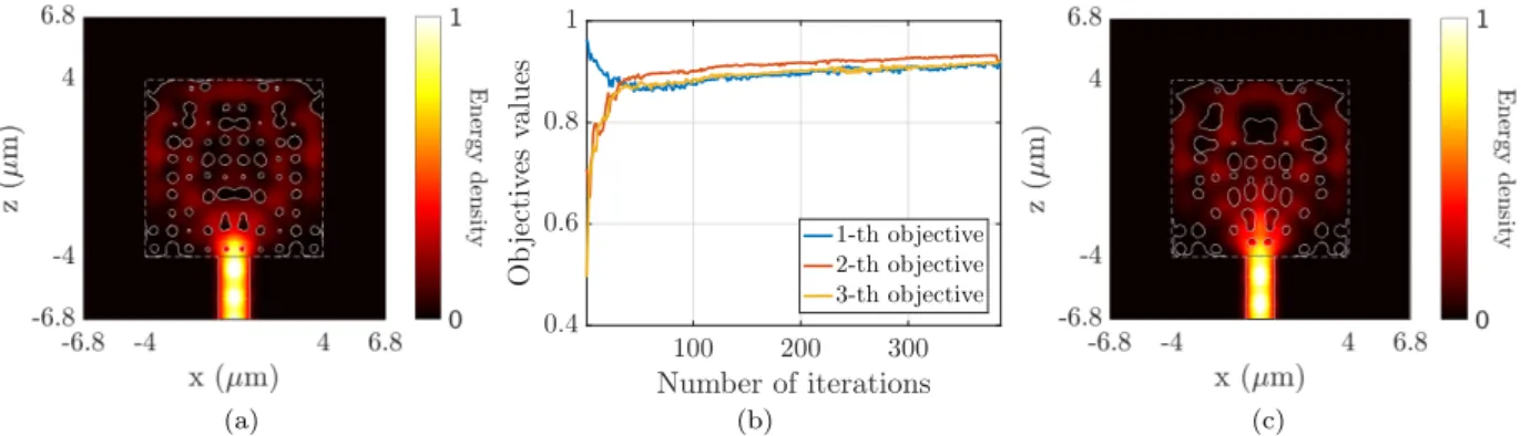 Fig. 11: Robust design algorithm. Non robust mirror used for initialization (a), convergence plot of the robust design algorithm (b) and design robust to ± 50 nm fabrication uncertainty (c)
