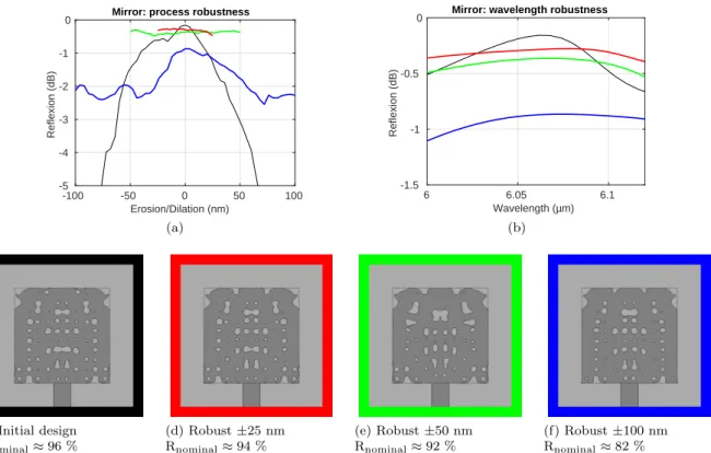 Fig. 12: Robustness to fabrication uncertainty at 6.06 µ m (a), device bandwidth around 6.06 µ m (b) and the initial and robust nominal designs (c)-(f)