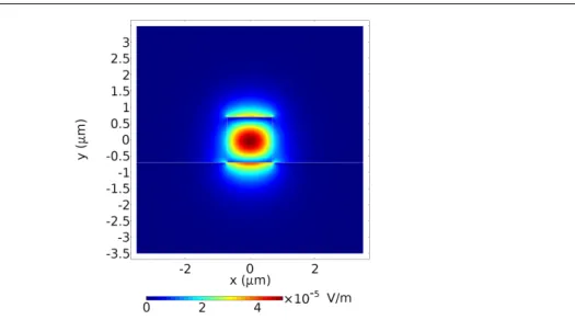 Fig. 2: E y component of the fundamental TM mode of a Si 60 % Ge 40 % /SiNx, 1.4 µ m × 1.4 µ m wide waveguide at λ = 6 µ m (effective index n eff = 2.5054).