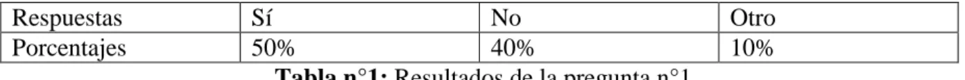 Tabla n°1: Resultados de la pregunta n°1 