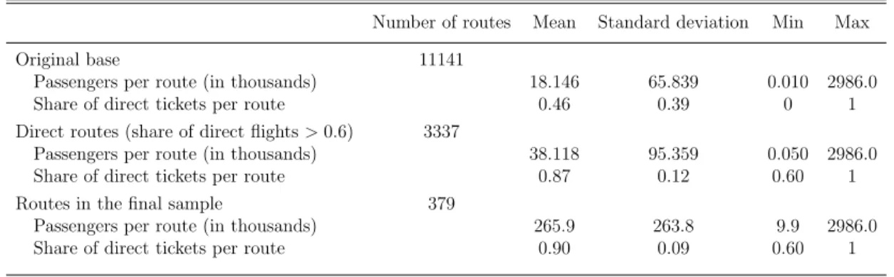 Table 2: Route sub-sample selection from DB1B dataset