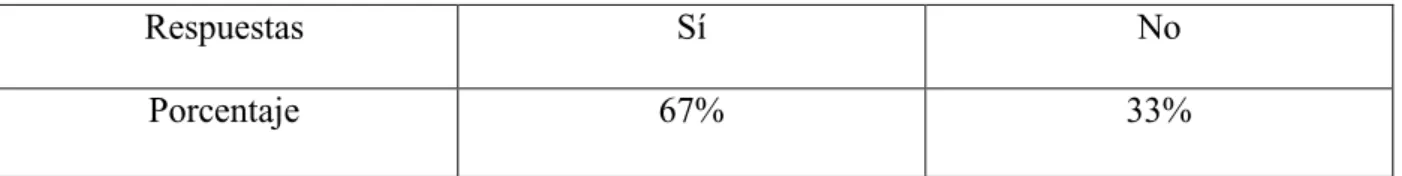 Tabla n°10: Resultados de la pregunta n°4. 