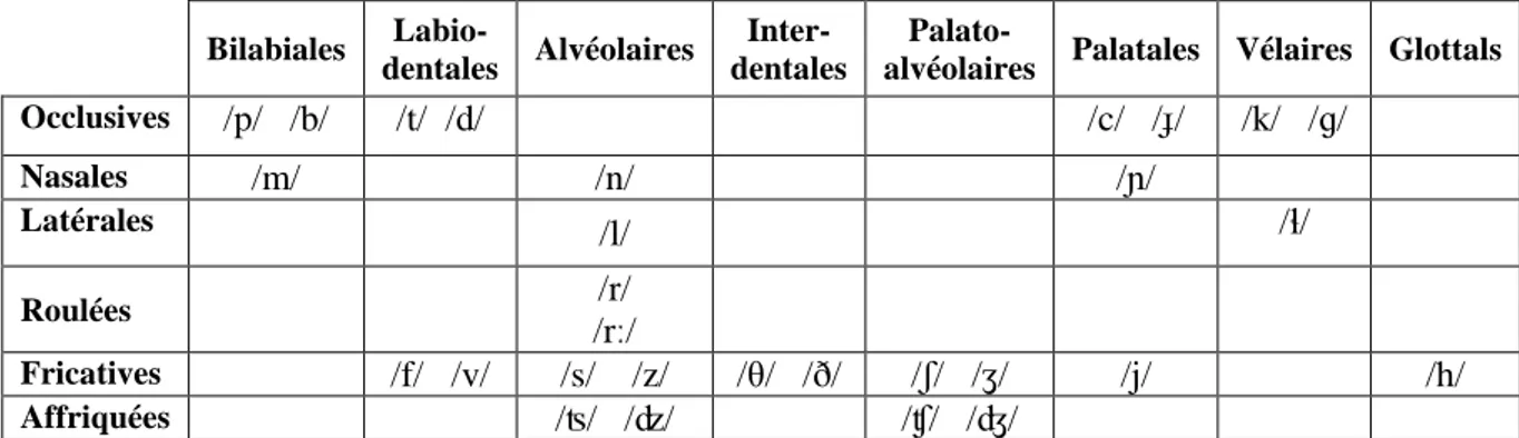 Table 1 - Phonèmes consonantiques de l’albanais (Turano, 2004 : 15) 