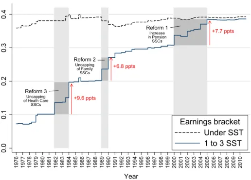 Figure 1 – Marginal Employer SSC Rates, Private Sector, 1976–2010