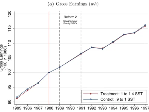 Figure 4 – Earnings Responses to the Uncapping of Family SSCs (Reform 2)
