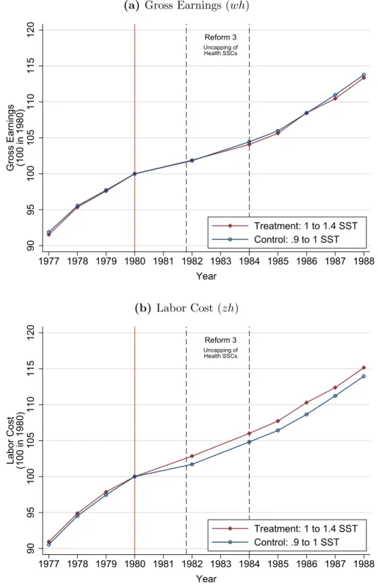 Figure 5 – Earnings Responses to the Uncapping of Health Care SSCs (Reform 3)