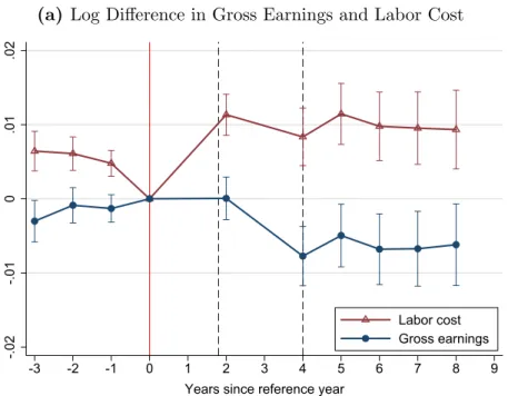 Figure 8 – Reform 3: Estimated Pass-Through to Workers (Earnings)