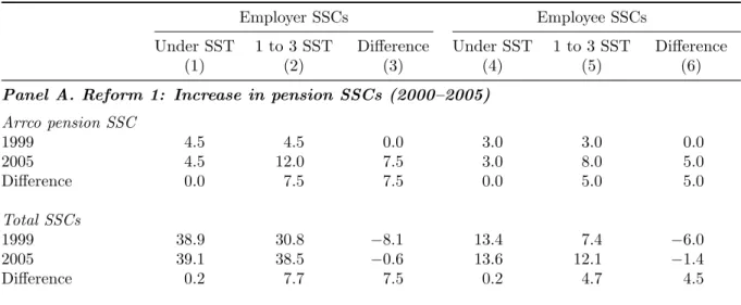 Table 1 – Marginal Social Security Contribution Rates Before and After each Reform