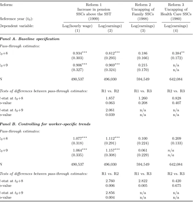 Table 3 – Pass-Through of Employer SSCs to Workers: Difference-in-Differences Estimates