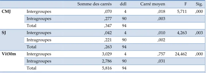 Tableau 2: Analyse générale des variances (Influences de l’interaction ESP  x  DJ , DJ , DJ , DJ   sur la   P) 