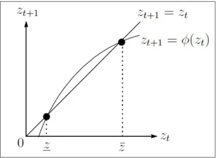 Figure 1: Dynamics with two steady states.