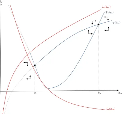 Figure 1 – Global dynamics under γ F arbitrarily small.