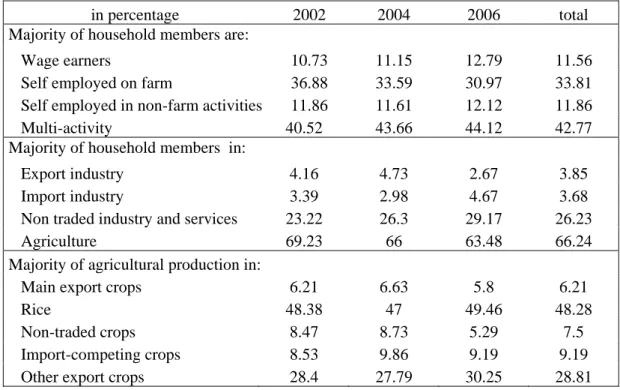 Table 1.  Employment and sector patterns   Note : the column for each category sums to 100
