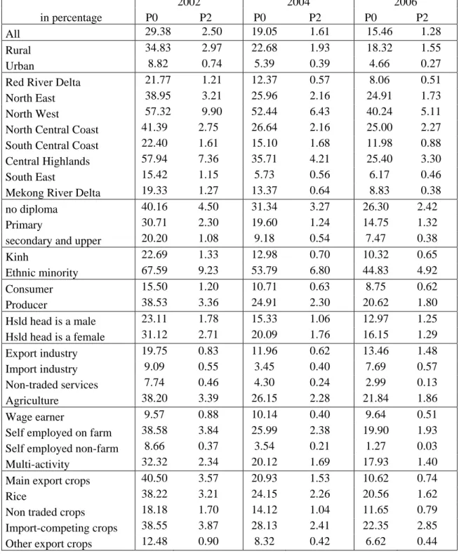 Table 3. Poverty indices by socioeconomic characteristics  Note : P0 headcount P2 severity of poverty 