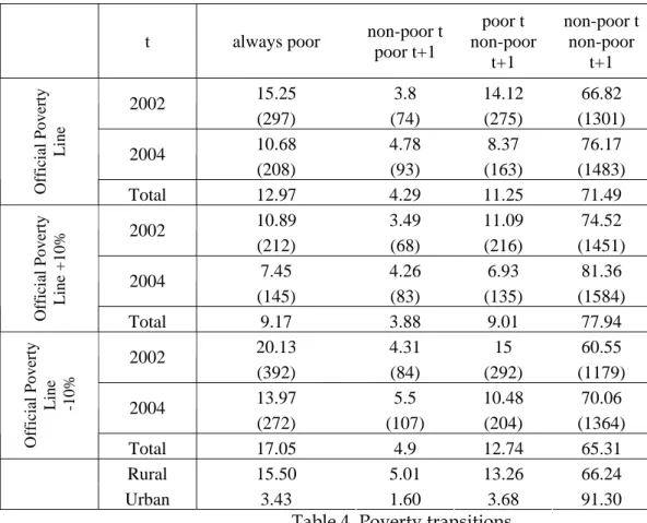 Table 4. Poverty transitions 