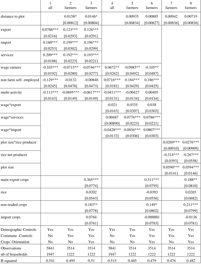 Table 5. Determinants of consumption growth (2002-2006) 