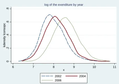 Figure 2. Kernel density function of the expenditure per capita by year 