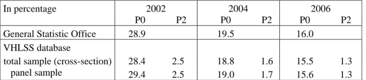 Table A1. Representativeness of the dataset in terms of poverty headcount (P0)   and poverty severity (P2) 
