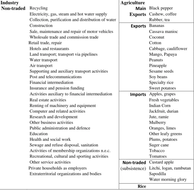 Table A3 : Sectors definition 