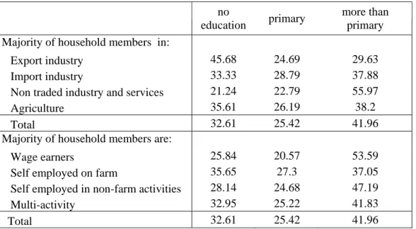 Table A4 : Households’ sector  and education 