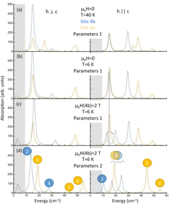 FIG. 11. Calculated CF THz absorption spectra for both orientations of the THz magnetic field h and for Ho sites 4b (blue) and 2a (yellow), using parameters set 1 at 40 K and zero magnetic field (a), at 6 K and zero magnetic field (b) and at 6 K with a 2 T