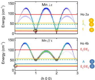 FIG. 12. (a) Mn spin wave calculations along (h, 0, 0) for spin fluctuations within the (a, b) plane (upper panel) and along the c-axis (lower panel)