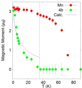 FIG. 13. Temperature dependence of the ordered magnetic moments Ho 4b extracted from the refinement of the neutron diffraction data (black dots) compared to the calculated  mag-netic moment (blue line) induced by a contant magmag-netic field of 2 T due to 